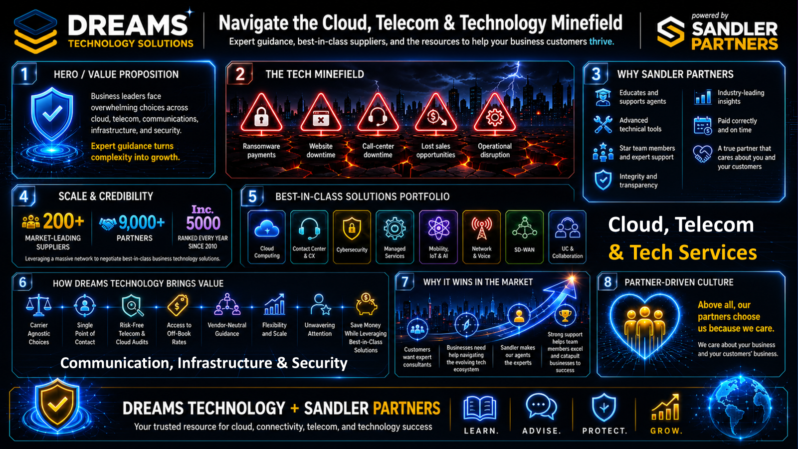 Dreams Technology Solutions and Sandler Partners — technology overview